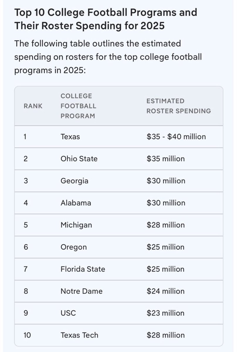 ChantaCombs's tweet image. can somebody please reconcile this graphic with the narrative that FSU is poor or unwilling to spend money on talent acquisition?
