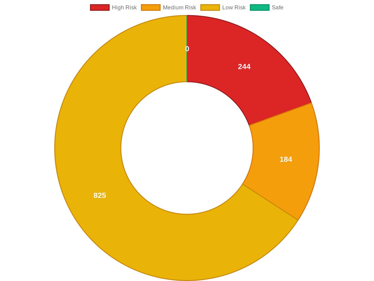 browsertotal's tweet image. 🔍 Deep Dive: WordPress Security Analysis

12 packages analyzed:
• Risk Score: 68/100
• 2 HIGH risk items
• 1 need immediate attention

WordPress plugins cause 52% of all WP compromises

Audit your WordPress usage #SupplyChain #WordPressDev #InfoSec