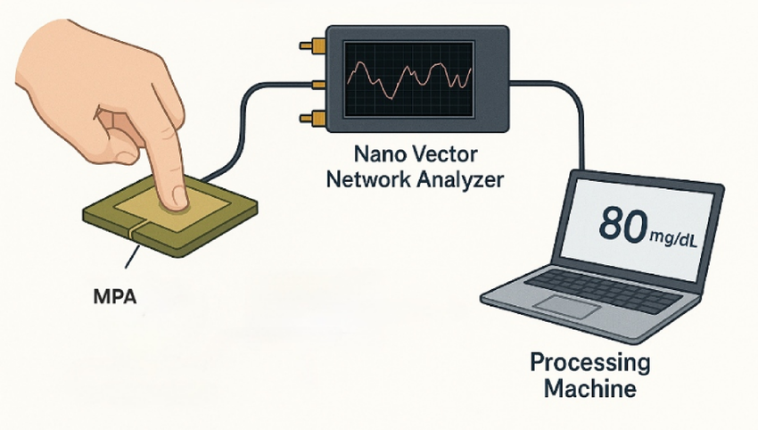 giammaiot2's tweet photo. SAGA - Mediacal Implantable Techs😎+ Bio-VNA

Microwave-based blood glucose sensing system integrated with a Vector Network Analyzer (VNA)😊

Only By Giamma🙌

https://t.co/cEVKVWL03X

Link🫳👇

#SoftwareDefinedRadio #SDR 
#VNA #VectorNetworkAnalyzer
#Medical #Patient #MIED #AIMD https://t.co/NNEwVCcWKn