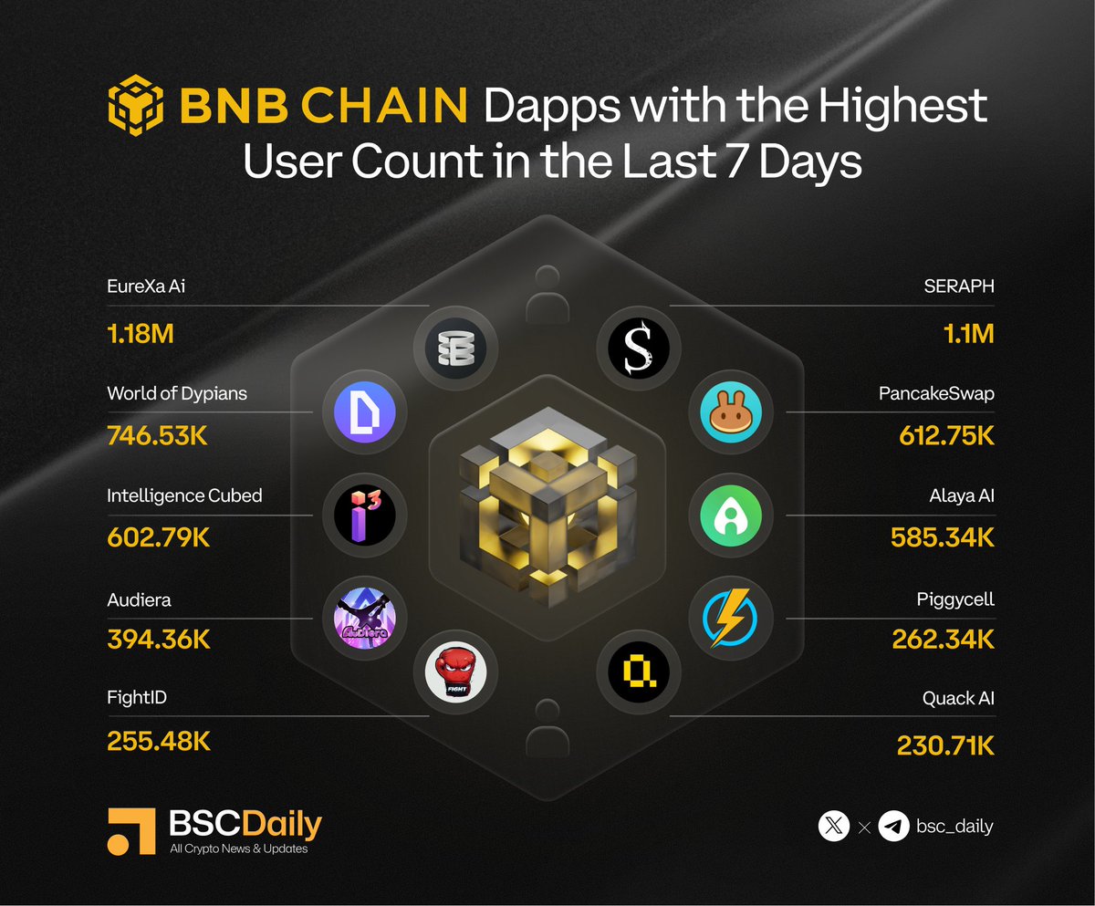 bsc_daily's tweet image. 💫@BNBCHAIN Dapps with the Highest User Count in the Last 7 Days

📸Highlighted Protocols:

🔸@EurexaLabs 
🔸@Seraph_global 
🔸@worldofdypians 
🔸@PancakeSwap 
🔸@I3_Cubed 
🔸@Alaya_AI 
🔸@Audiera_web3 
🔸@piggycell 
🔸@JoinFightID 
🔸@QuackAI_AI