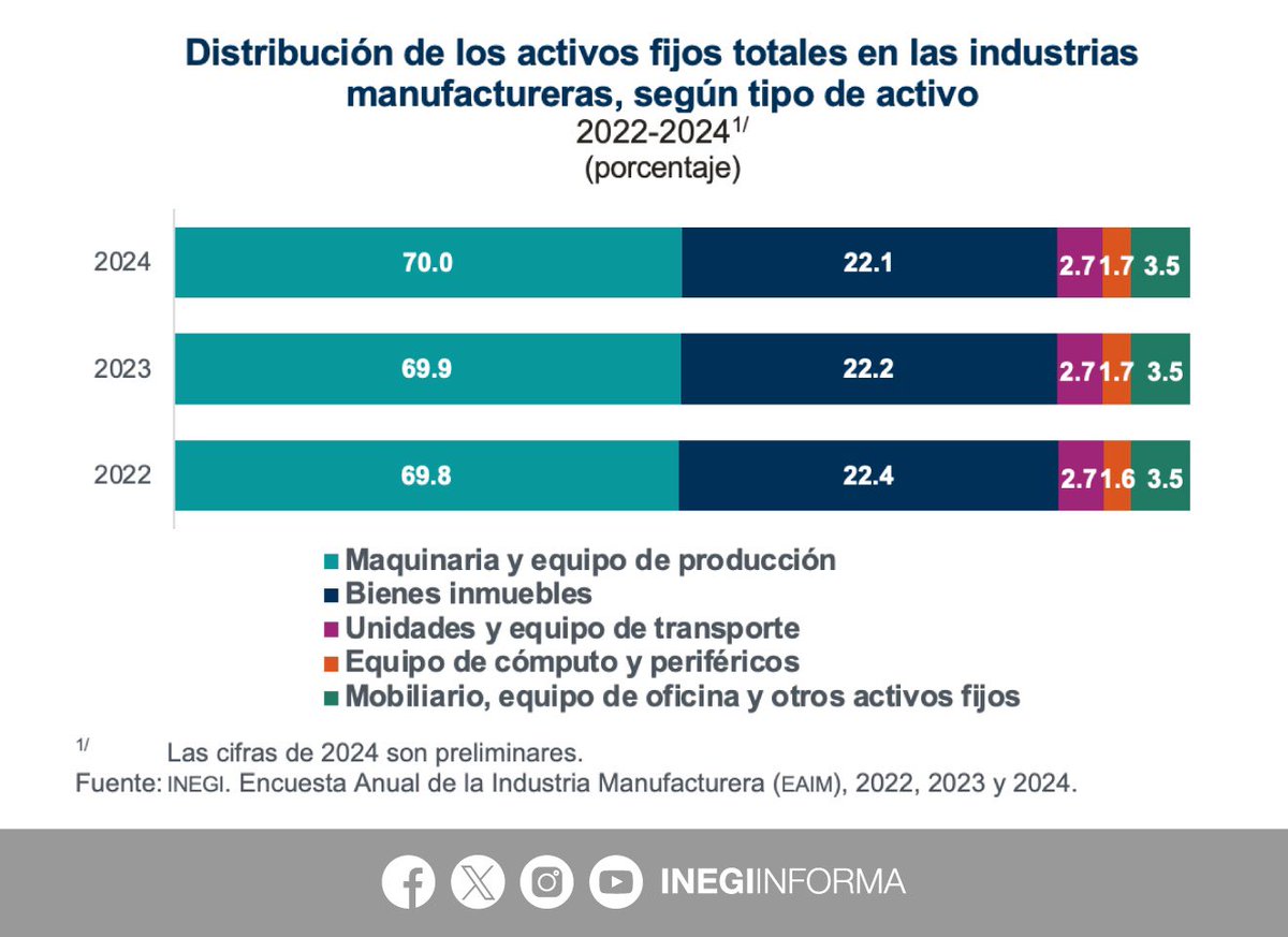 INEGI_INFORMA's tweet photo. En 2024, las industrias manufactureras generaron 4,812,329 empleos.
Según sexo, la participación fue:
🚺 36.5%
🚹 63.5%
🚚 La fabricación de equipo de transporte aportó 32.6% al valor de los productos elaborados en industrias manufactureras.
⚙️ La maquinaria y equipo de producción fue el activo fijo más importante en industrias manufactureras, con 70.0%.
💰 Las remuneraciones medias anuales corrientes por persona ocupada en industrias manufactureras presentaron un crecimiento anual de 9.0%.
📄 Consulta el comunicado de prensa: https://t.co/k2lfjbLQwq
📊 Explora el reporte de resultados: https://t.co/llW9JGkHSk