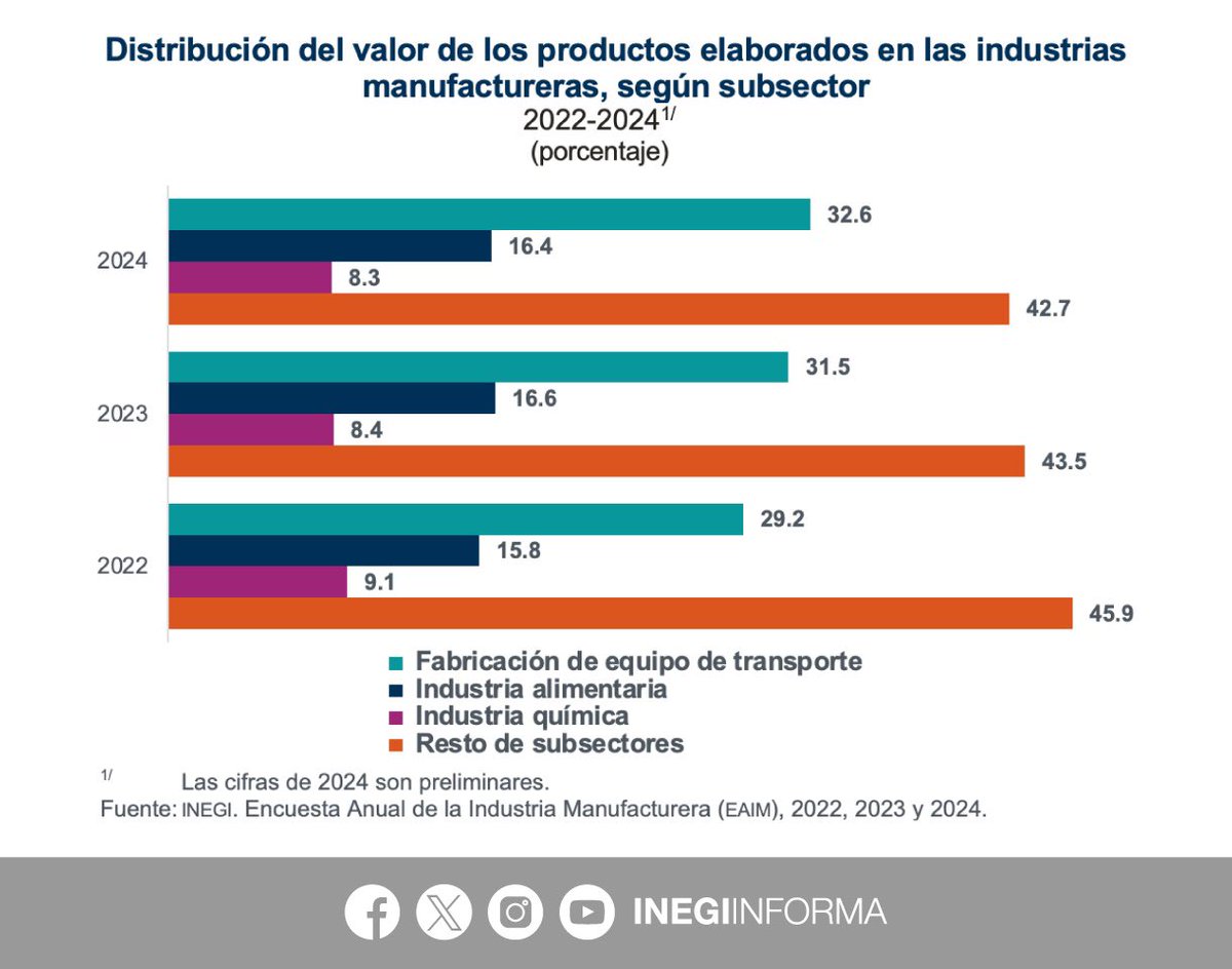 INEGI_INFORMA's tweet photo. En 2024, las industrias manufactureras generaron 4,812,329 empleos.
Según sexo, la participación fue:
🚺 36.5%
🚹 63.5%
🚚 La fabricación de equipo de transporte aportó 32.6% al valor de los productos elaborados en industrias manufactureras.
⚙️ La maquinaria y equipo de producción fue el activo fijo más importante en industrias manufactureras, con 70.0%.
💰 Las remuneraciones medias anuales corrientes por persona ocupada en industrias manufactureras presentaron un crecimiento anual de 9.0%.
📄 Consulta el comunicado de prensa: https://t.co/k2lfjbLQwq
📊 Explora el reporte de resultados: https://t.co/llW9JGkHSk