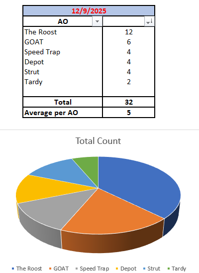 F3LakeMurray's tweet image. Today's PAX sum