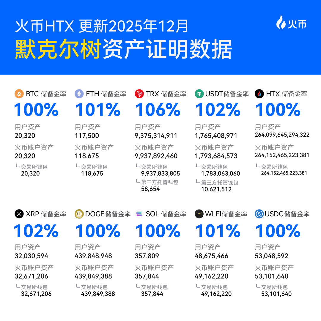 今日看新闻巴基斯坦允许火币全球站启动加密货币交易所牌照申请流程。火币 HTX12月默克尔树证明也如期而至！连续第38个月公开资产储备，始终以行动践行透明承诺。主流币 种储备金持续保持100%以上充足覆盖，$USDC用户资产环比实现近翻倍增长。安全是习惯，透明是日常，火币 ...