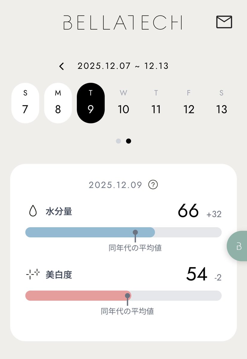 cosmeakaj's tweet photo. #BELLATECH 様のキャンペーンに当選㊗️
毎日肌の計測をして状態見れるようにしてます☺️
乾燥しないようにこの時期は頑張ろー!
#ベラテック #当選報告 https://t.co/DV2dNSkWDw
