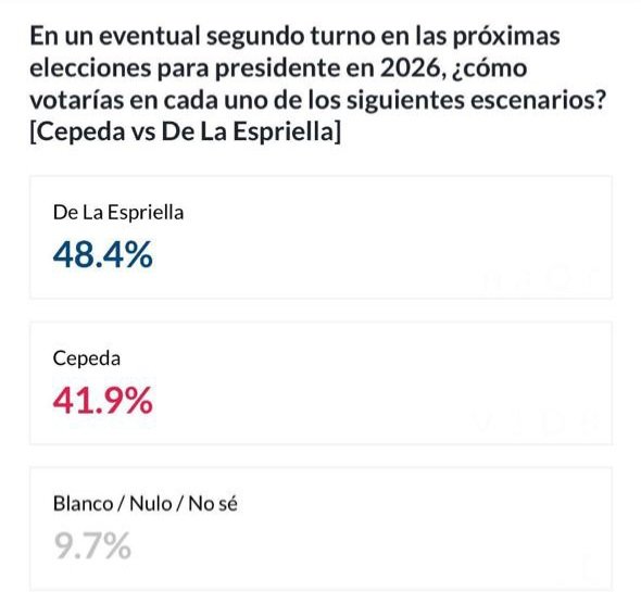 Muy buenos días amigos de Colombia y el mundo.

Vamos a ganar en primera vuelta presidencial con @ABDELAESPRIELL.

No habrá segunda vuelta.

¿Cuántos patriotas más están de acuerdo conmigo?

Entonces favor dar RT, levantar la mano derecha y participar con el #AbelardoEnPrimera