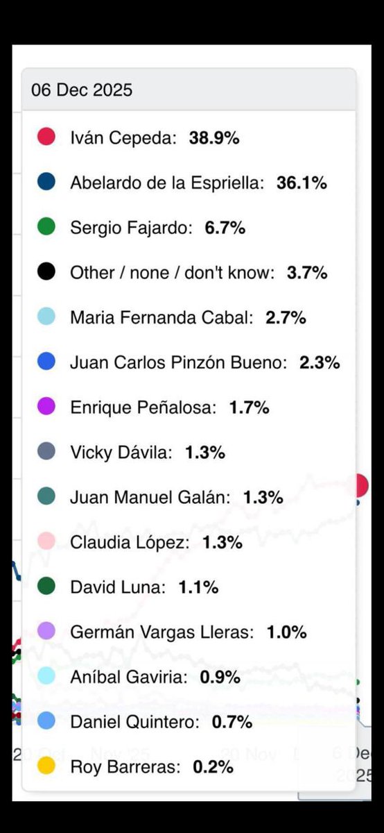 ANIABELLO_R's tweet image. Esta es la última medición de Atlas Intel. 

Iván Cepeda: 38.9%
Abelardo de la Espriella: 36.1%
Sergio Fajardo: 6.7%

Eventual segunda vuelta:
Abelardo de la Espriella: 48.4%
Iván Cepeda: 41.9%

Variación de la última medición: Abelardo sube 3 puntos y Cepeda baja 1.