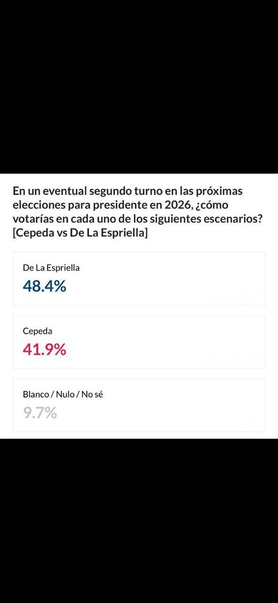 ANIABELLO_R's tweet image. Esta es la última medición de Atlas Intel. 

Iván Cepeda: 38.9%
Abelardo de la Espriella: 36.1%
Sergio Fajardo: 6.7%

Eventual segunda vuelta:
Abelardo de la Espriella: 48.4%
Iván Cepeda: 41.9%

Variación de la última medición: Abelardo sube 3 puntos y Cepeda baja 1.