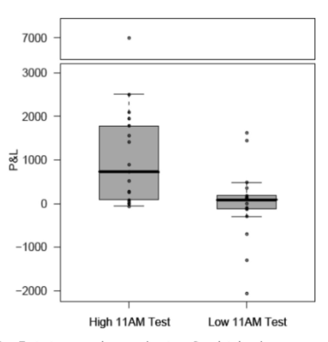 هرموناتك قد تجعلك أكثر نجاحا

دراسة منشورة عام 2008 تابعت 17 رجلا من المتداولين في لندن ووجدت أن مستويات الهرمونات الطبيعية في الجسم قد ترتبط بقراراتهم المالية اليومية، خصوصاً التستوستيرون والكورتيزول

لما كان مستوى التستوستيرون لدى المتداول أعلى من المتوسط في الصباح، كانت