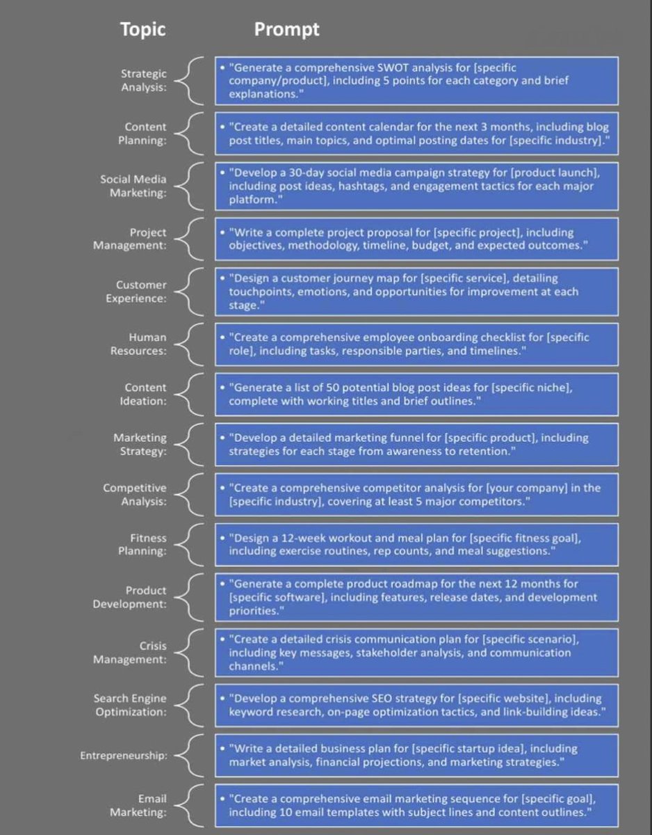 Ronycoder's tweet image. ChatGPT Prompts to finish your hours of work in seconds: only Copy and Paste these prompts 🔖