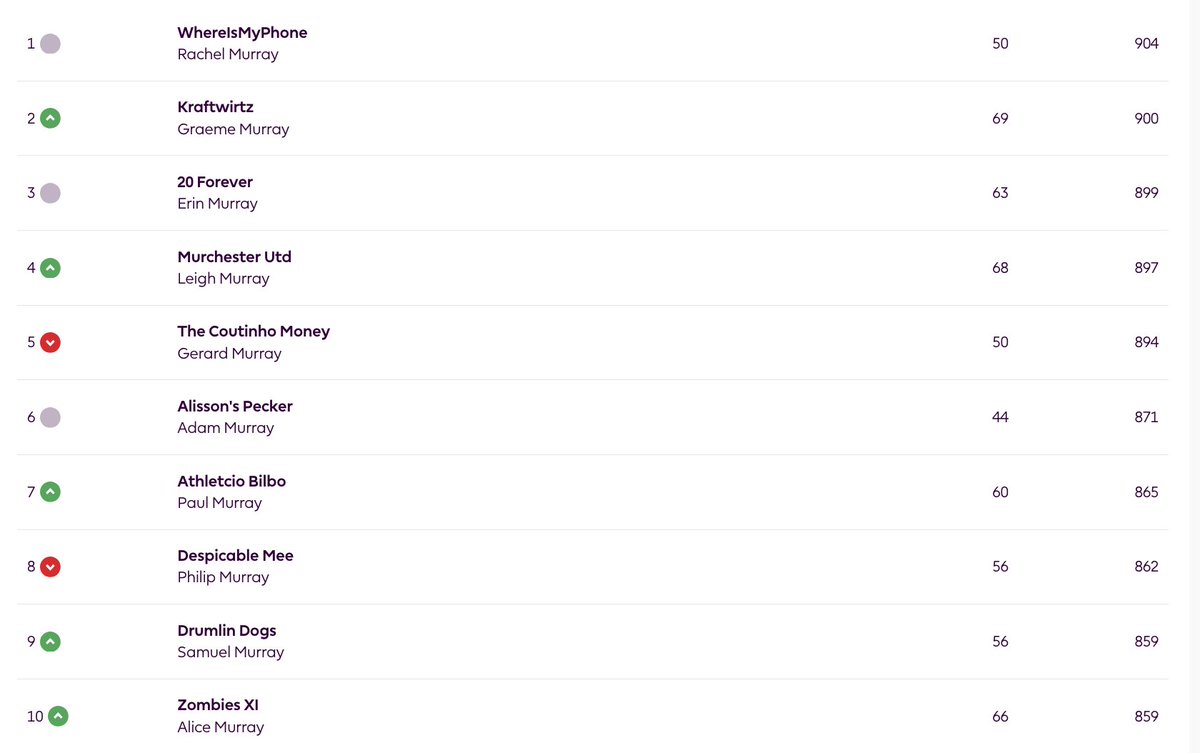 An other week over in the Murrays Who Tweet Fantasy Premier League, and Rachel Murray's WhereIsMyPhone still lead. Top points scorer this week was Pa Murray's Game of throw ins with 86.