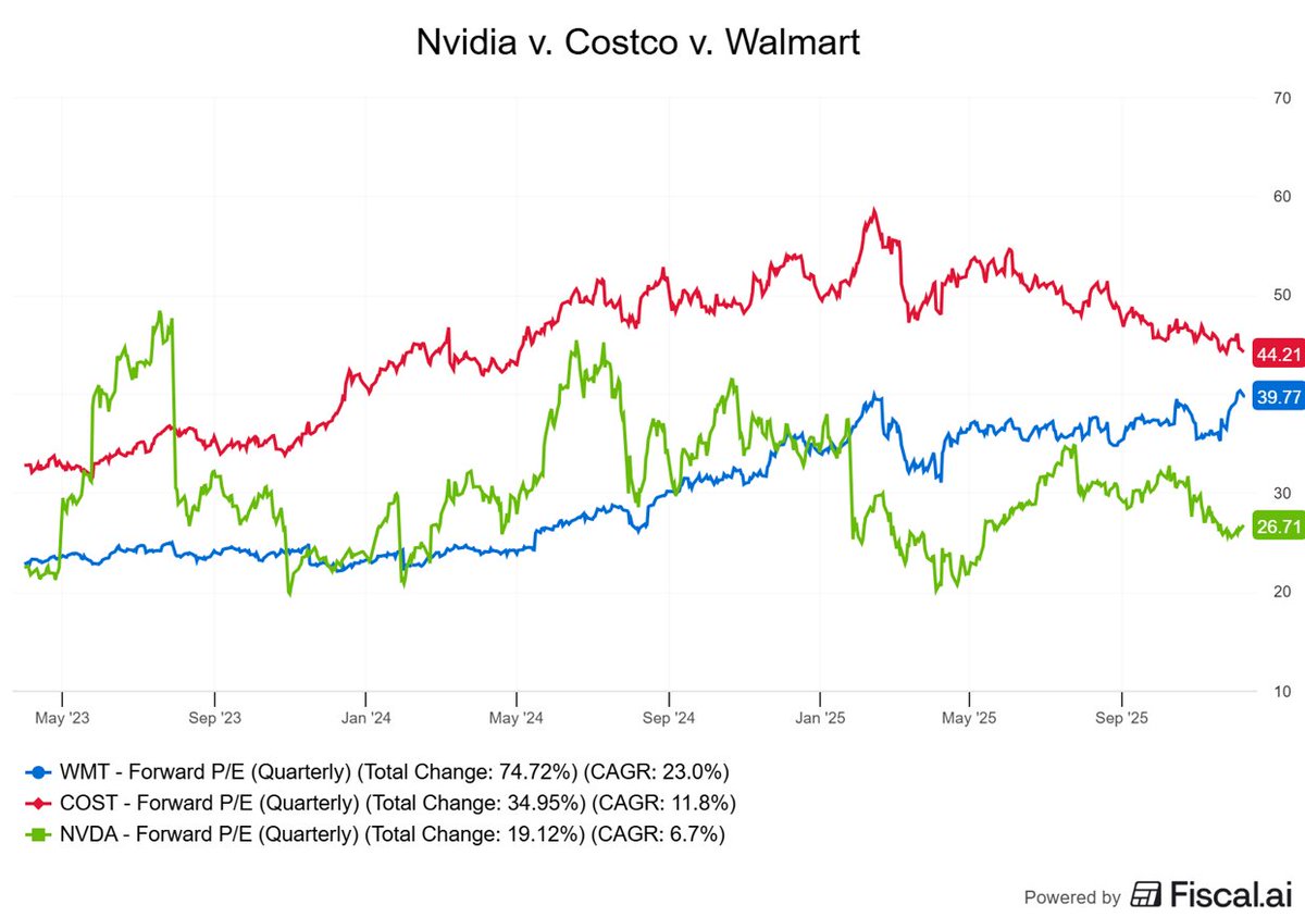 StockSavvyShay's tweet photo. It’s always funny hearing people call $NVDA overvalued.

We’re watching the core compute engine of the new digital economy trade below $WMT &amp; $COST while it supplies the largest infra buildout since the internet.

And this is before physical AI even shows up in the numbers. https://t.co/NW0j9H0Fwu