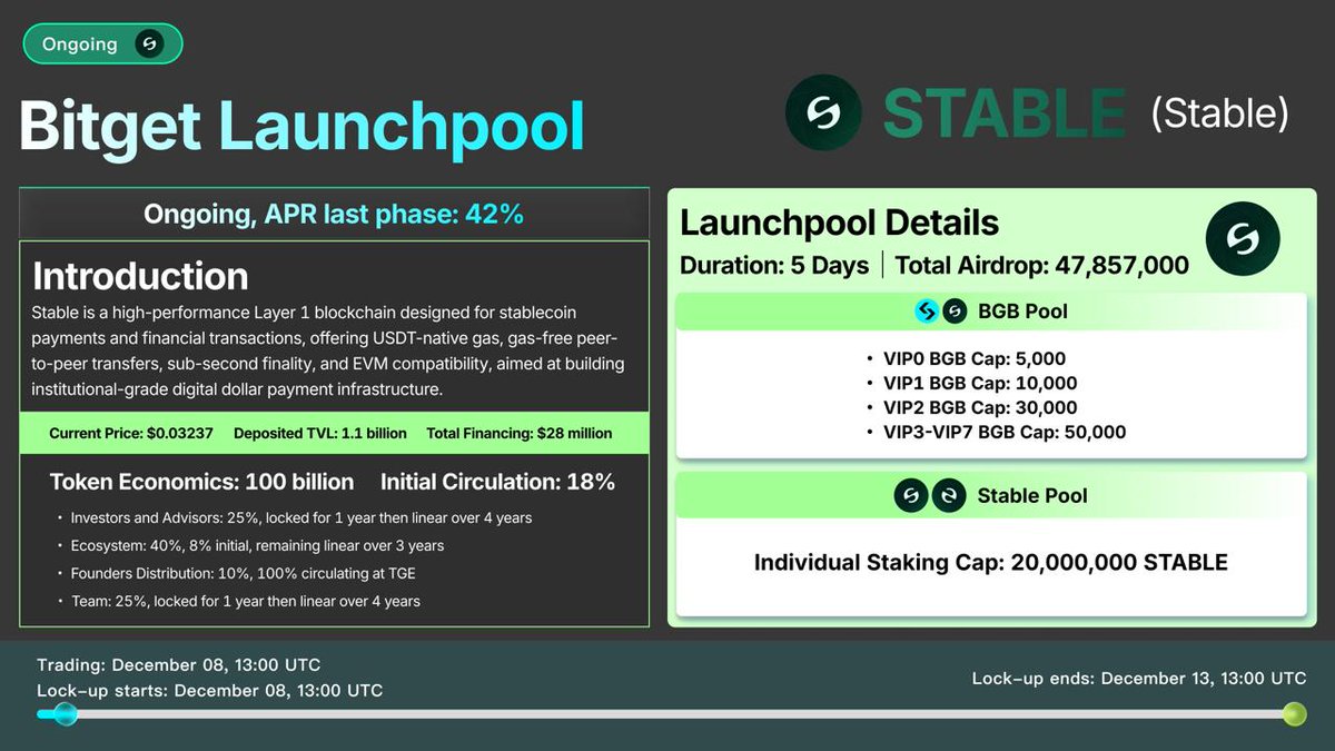 Styla_Eric's tweet photo. STABLE débarque sur Bitget Launchpool !
Profite de rewards en participant au farming du nouveau Layer 1 conçu pour les paiements en stablecoins.
⏳ 5 jours •  47,857,000 STABLE disponibles  APR : 42%
Rejoind ici 👉 : https://t.co/hASS15X2N8

#STABLElistBitget #BitgetLaunchpool https://t.co/wu0hrMHGYV