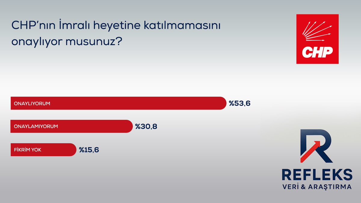 📍CHP’nin İmralı heyetine katılmamasını onaylıyor musunuz?

✔️ Onaylıyorum: %53,6

❌ Onaylamıyorum: %30,8

🤷‍♂️ Fikrim yok: %15,6

📊 Refleks Veri &amp; Araştırma