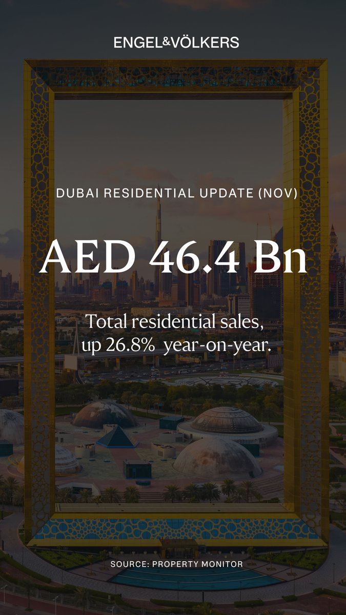 Dubai just closed another record month in real estate.

November saw AED 46.4bn in residential sales (+26.8% YoY) across 17,971 transactions.

Apartments led at 88% of all sales, with most demand in the AED 1–2M range.

#RealEstate #dubaiproperty #realestatemarket #investindubai