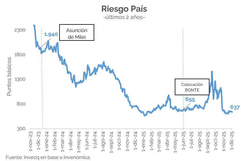 invecq's tweet image. Primer test post electoral
-
Tras casi ocho años sin acceso al financiamiento en dólares a mediano y largo plazo, el Gobierno Nacional anunció que volverá a emitir un título en moneda extranjera con el objetivo de refinanciar vencimientos.

En este contexto, se anunció una nueva…