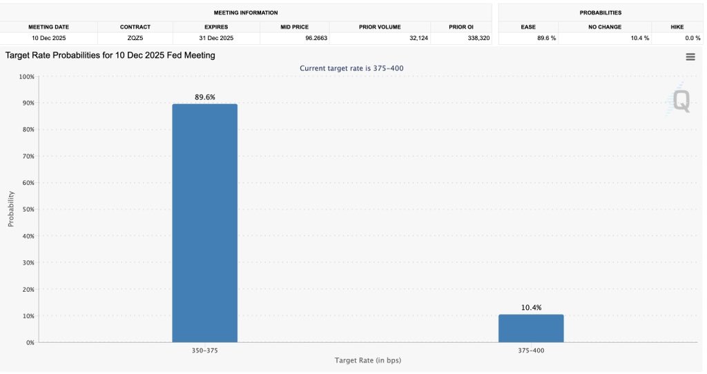 The FOMC meeting is also taking place tomorrow.

$BTC has already priced in a 25 bps rate cut.
However, if we get a surprise 50 bps cut, we’ll likely see a strong rally (though this is very unlikely).
Otherwise, the market could go sideways.