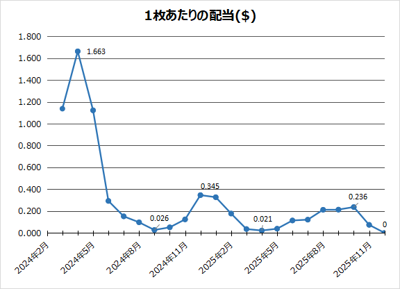 今月の分配金の発行は見送り🥲
見送りは過去初めてですね。この苦しい状況が好転することを願っています。
#HAG #INX