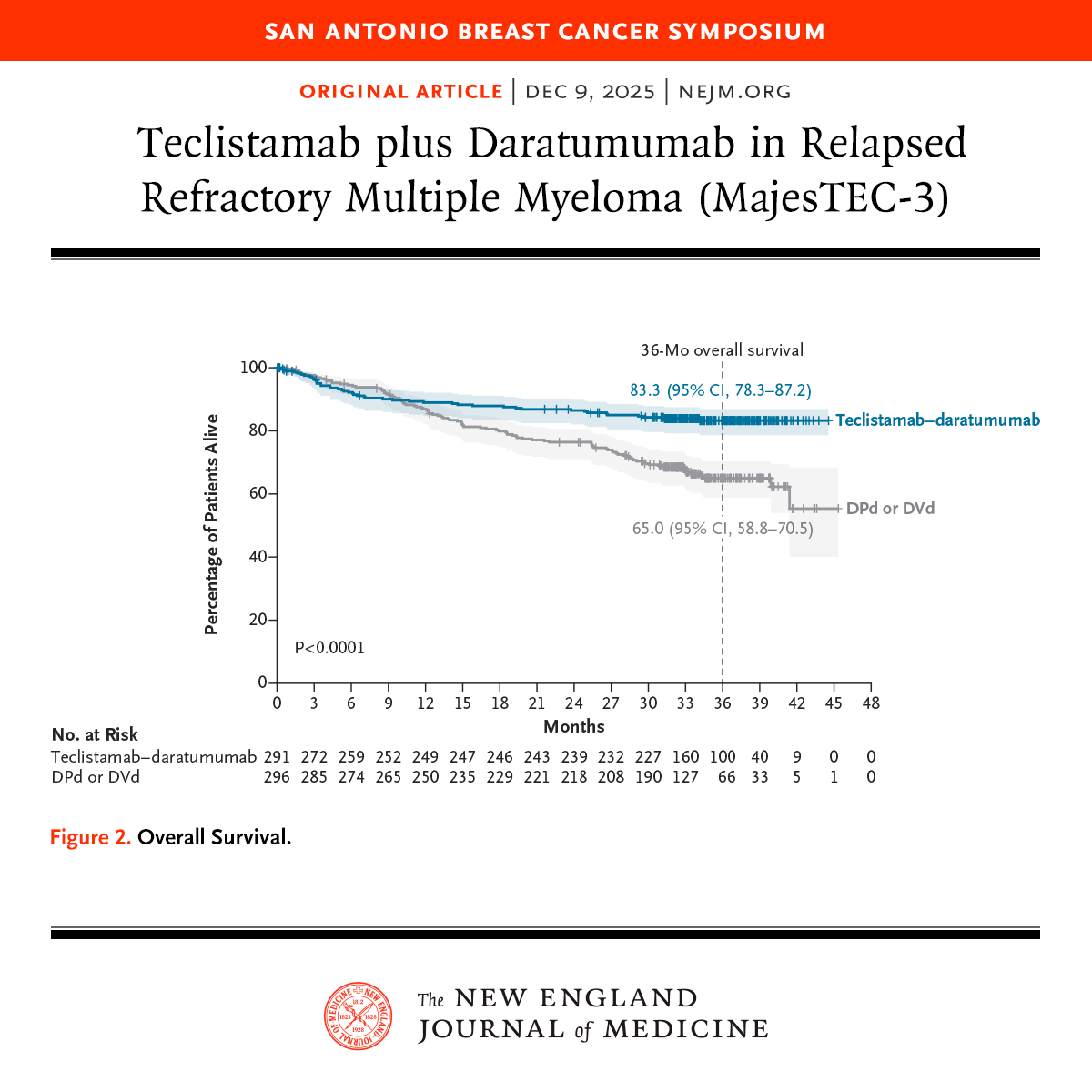 NEJM's tweet photo. Presented at #SABCS25:

In relapsed or refractory multiple myeloma, teclistamab plus daratumumab significantly prolonged progression-free survival as compared with DPd or DVd (83.4% vs. 29.7%) and had higher response rates. Full MajesTEC-3 phase 3 trial results: https://t.co/PPrpZe40gn 

@SABCSSanAntonio