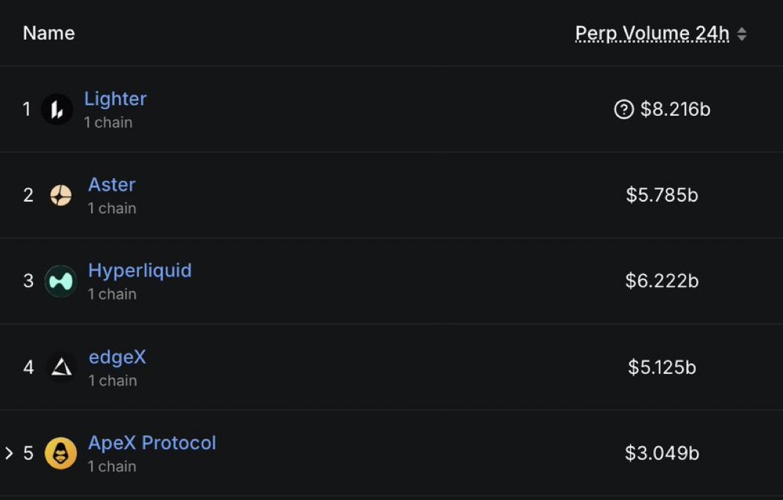 LATEST: 📊 Lighter leads perp DEXs with $8.22B in 24h volume, followed by Hyperliquid at $6.22B and Aster at $5.79B.