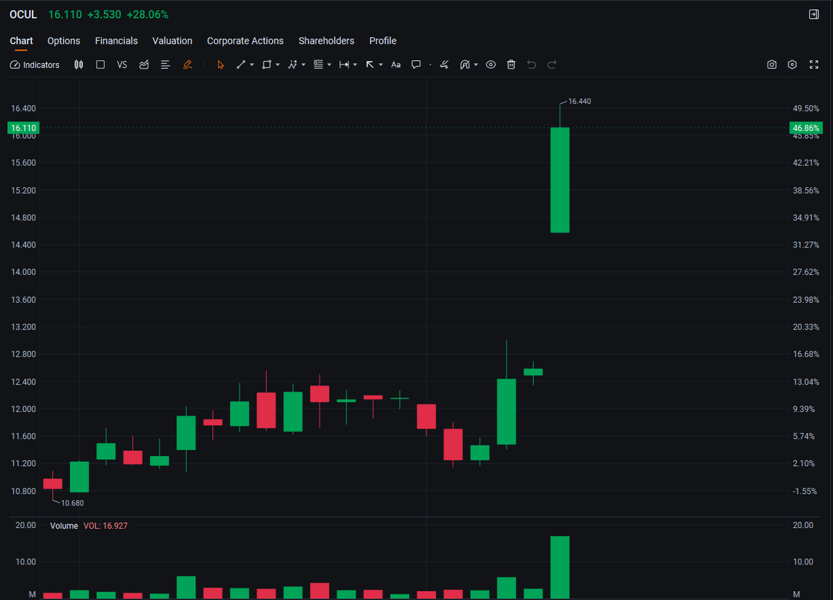 xlalimyqueenx's tweet image. $OCUL
The company announced an accelerated submission of AXPAXLI™ NDA, with one year of SOL-1 trial data set to be released in Q1 2026. If successful, this could unlock a $20 billion blue ocean market for AMD!

Target price: $20
#Stocks #HighVolume  #Investment #MarketAnalysis