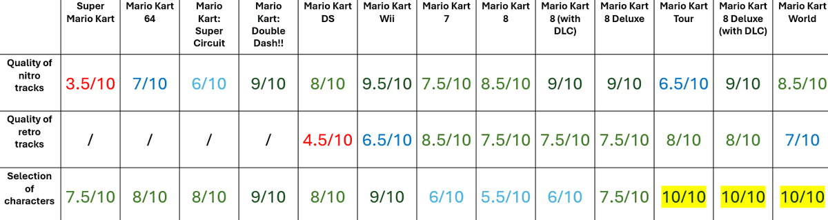 SMM2Fan109's tweet photo. Every Mario Kart game, rated based on the 3 factors on the left.

(These are just my opinions! Some were trickier to rate than others. If there's any opinion you heavily disagree with, feel free to reply and I'll try to give my reasoning for my rating.) https://t.co/xq1oeGz9QK
