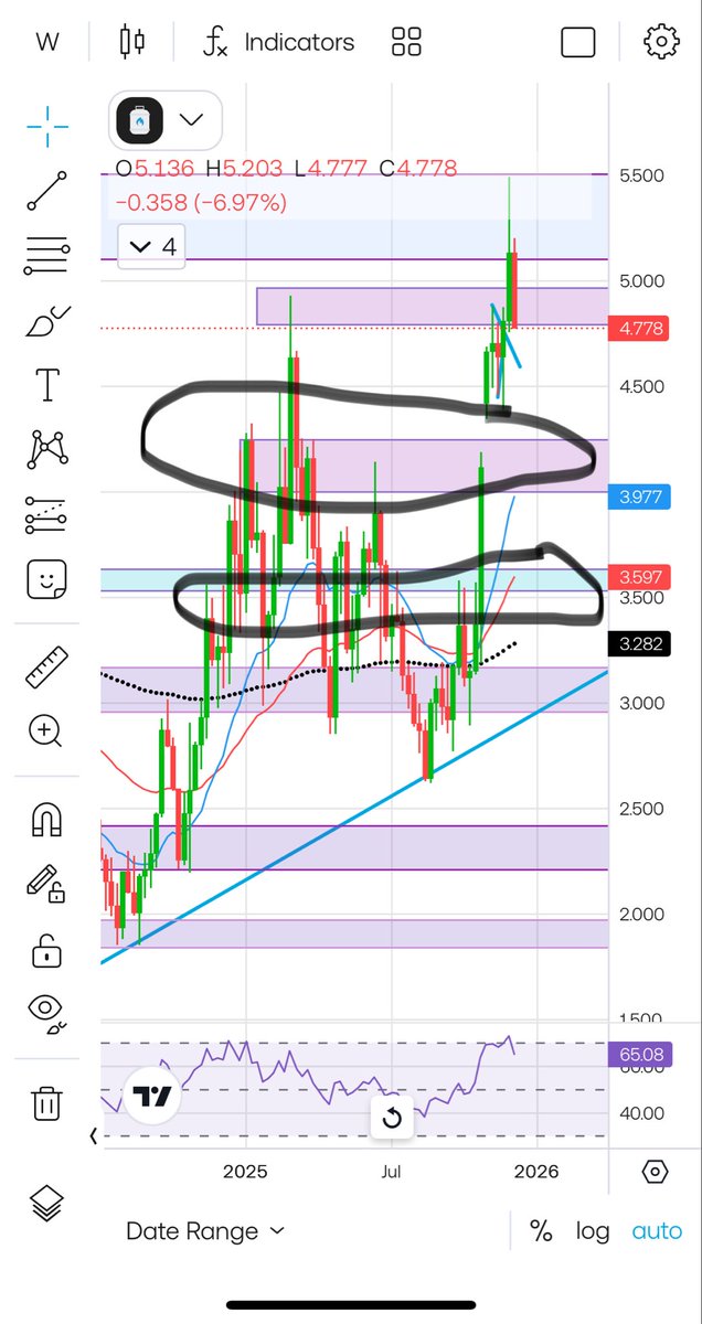 ForexAbo's tweet photo. #natgas As you can see by the weekly chart, price action has always presented itself around the 20ema (blue) and 50 Ema (red) but at present it’s so far away from them that it has to head to the first area of value and then to the 50ema 
area. Let’s see 🤷 https://t.co/uaVgpWJRj7