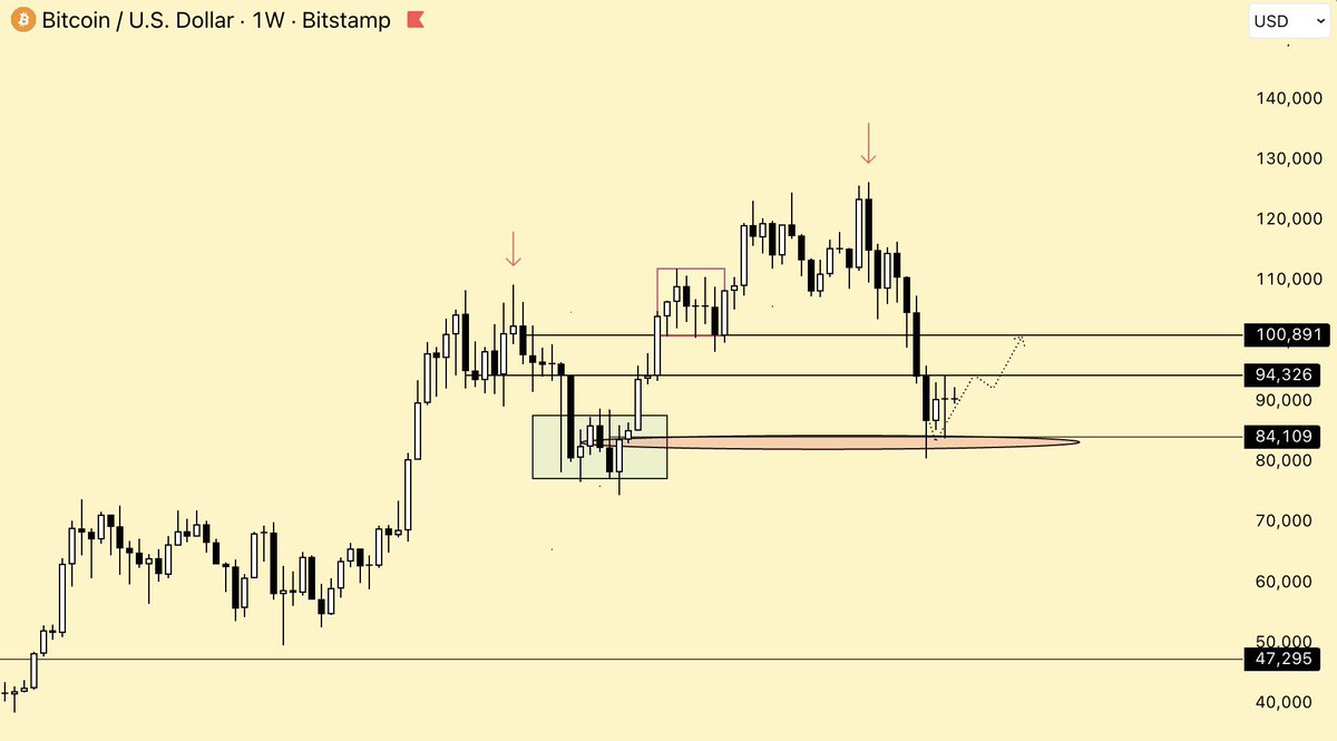 so far playing out as expected

next step → $100K and then we see if it flips..