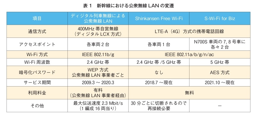 tomogaeul's tweet photo. @PIROSHI_CC2 4Gの電波を各車両1台(N700Sの7,8号車は2台)のアクセスポイントで受けてそれを皆のスマホやPCでシェアするので基地局から電波が届かなければ切れますし、使う人が多ければ安定もしませんね
基本はスマホの電波の善し悪しと連動すると思ってください https://t.co/3AqRH7a6Xc