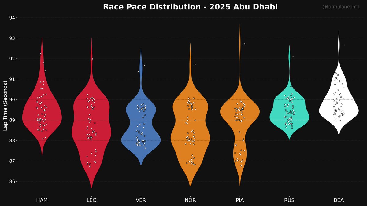 formulaneonf1's tweet photo. Race Pace analysis from #AbuDhabiGP 📊

🔵 Verstappen was the gold standard: the bulk of his laps were in the 88s range, lower than anyone else.
🔴 Leclerc had the highest peak speed (lowest tail), but higher variance.
⚪️ Bearman doing a solid job, but the gap to the front runners is clear here.

#F1 #F1Stats #Racing #motorsports