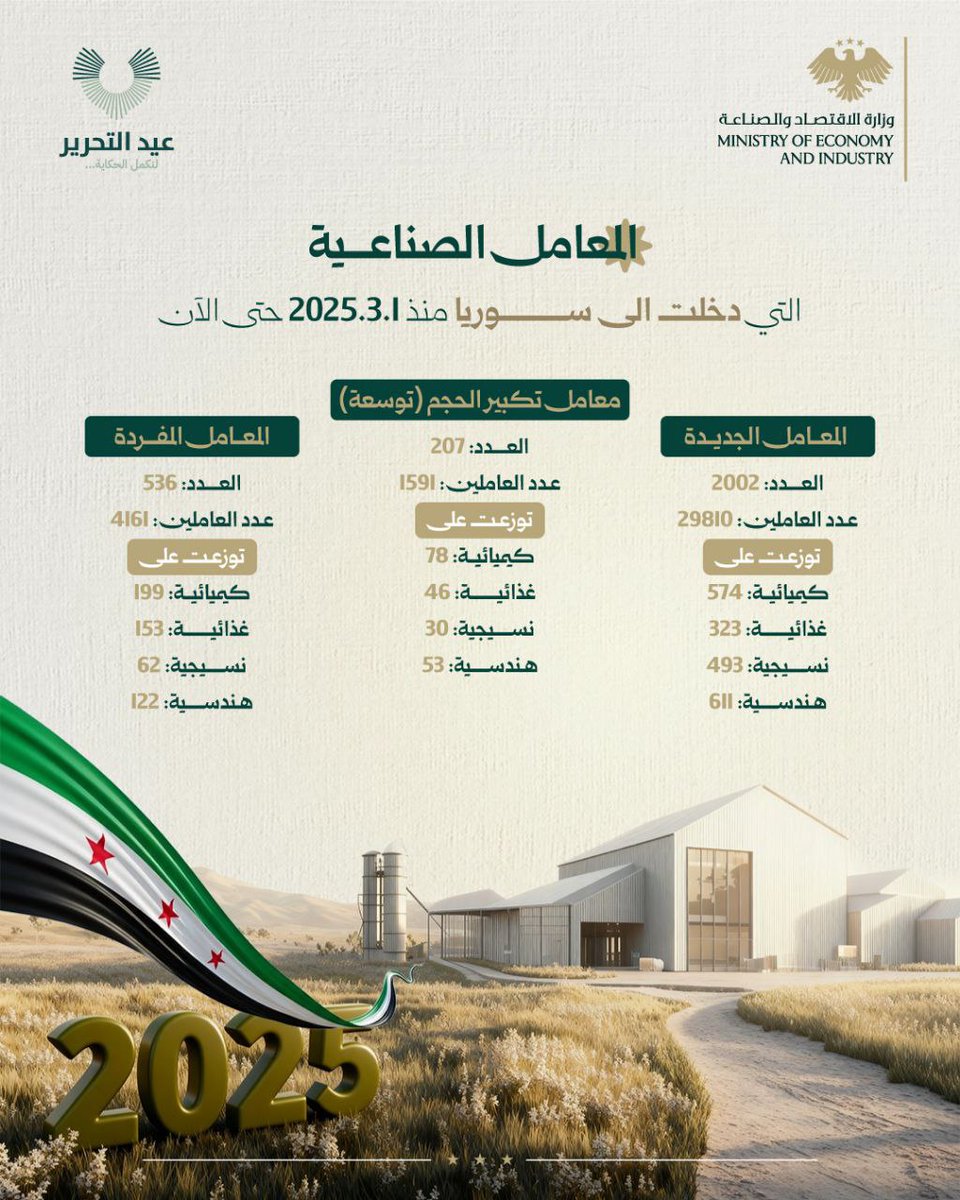 عام على التحرير: 
 انطلاق عجلة المعامل الصناعية بوتيرة متجددة

#الجمهورية_العربية_السورية 
#وزارة_الاقتصاد_والصناعة 
#الإدارة_العامة_للصناعة 
#لنكمل_الحكاية