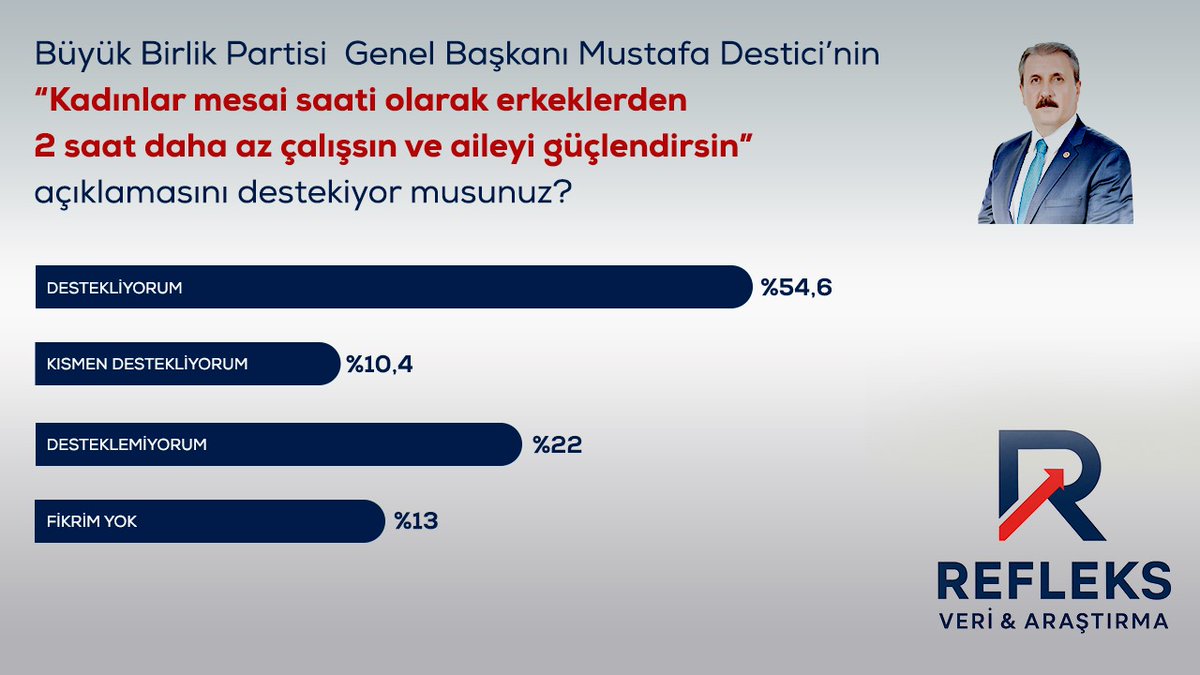 Büyük Birlik Partisi Genel Başkanı Mustafa Destici'nin, “Kadınlar erkeklerden 2 saat daha az çalışsın, aile güçlensin” açıklamasına yönelik anket sonuçları:

🔵 Destekliyorum: %54,6
🔵 Kısmen destekliyorum: %10,4
🔵 Desteklemiyorum: %22
🔵 Fikrim yok: %13