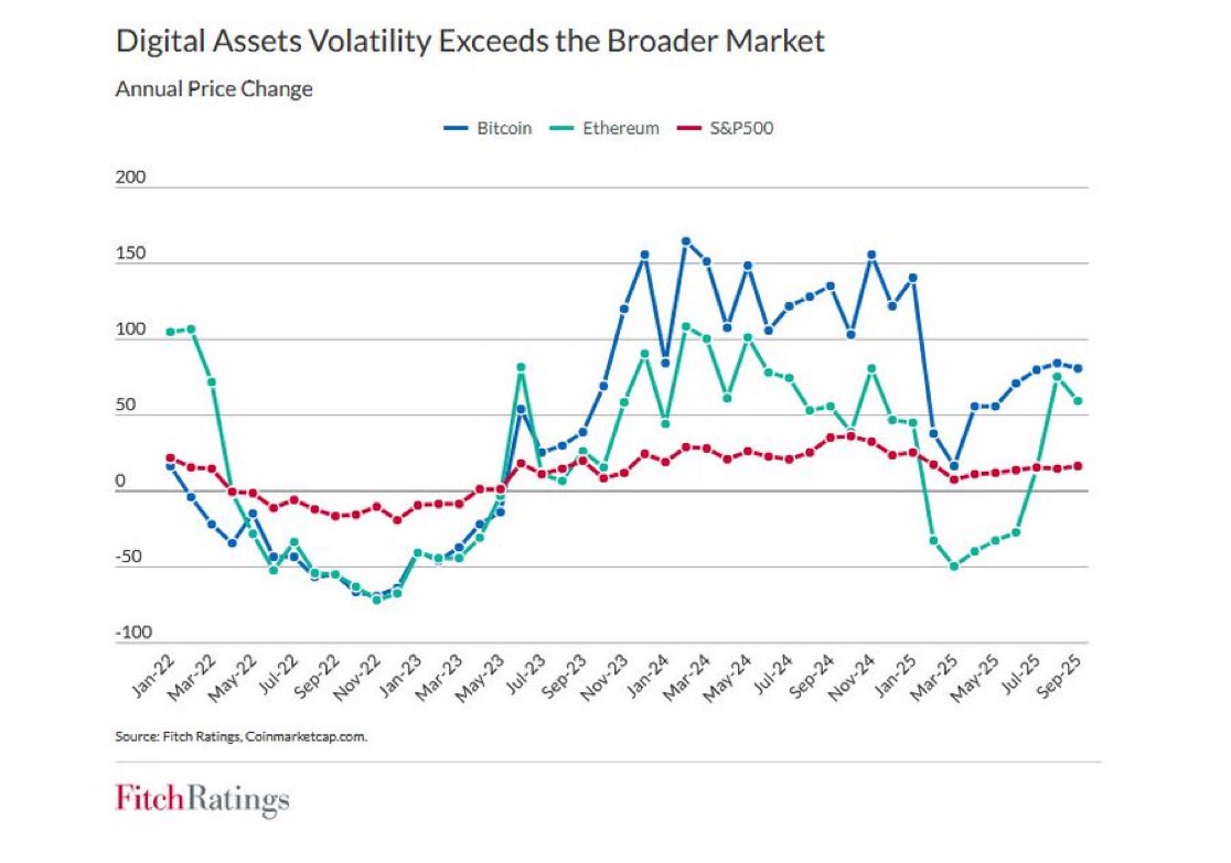 NEW: 🇺🇸 Fitch Ratings warns it may reassess US banks with significant crypto exposure due to reputational, liquidity, and compliance risks.