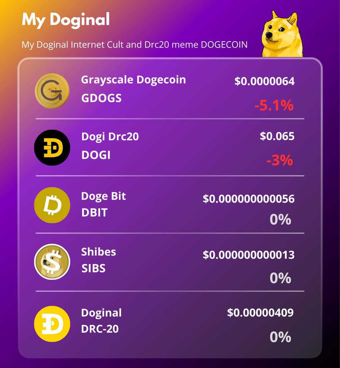 mydoginal's tweet photo. Top 3 DRC20 today followed by our partner @anonzedcoin token ( GDOGS ) on @anoncoinit and our official token Doginal Solana ๐
๐จ DRC20 ON DOGGYMARKEY
1- $DOGI
2- $DBIT
3- $SIBS
๐ช $GDOGS ON ANONCOIN
๐ฉ $DOGINAL ON PUMP FUN
NB : Creators' fees are used to buy $Dogi and burn and giveaway to the community.
MyDoginal has 129 000 in $DOGI purchased over the past two years due to its belief in and support of Doginals.
We made a 26,800 $Dogi donation this year.
#Doginal #Solana #Anoncoin #MyDoginal #Doginal #Drc20