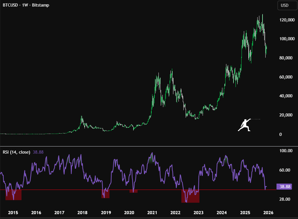 BTC HIT 36 RSI ONLY 5 TIMES IN HISTORY:

- 2015
- 2018
- 2020
- 2022

And now.

Every time it marked a generational bottom.