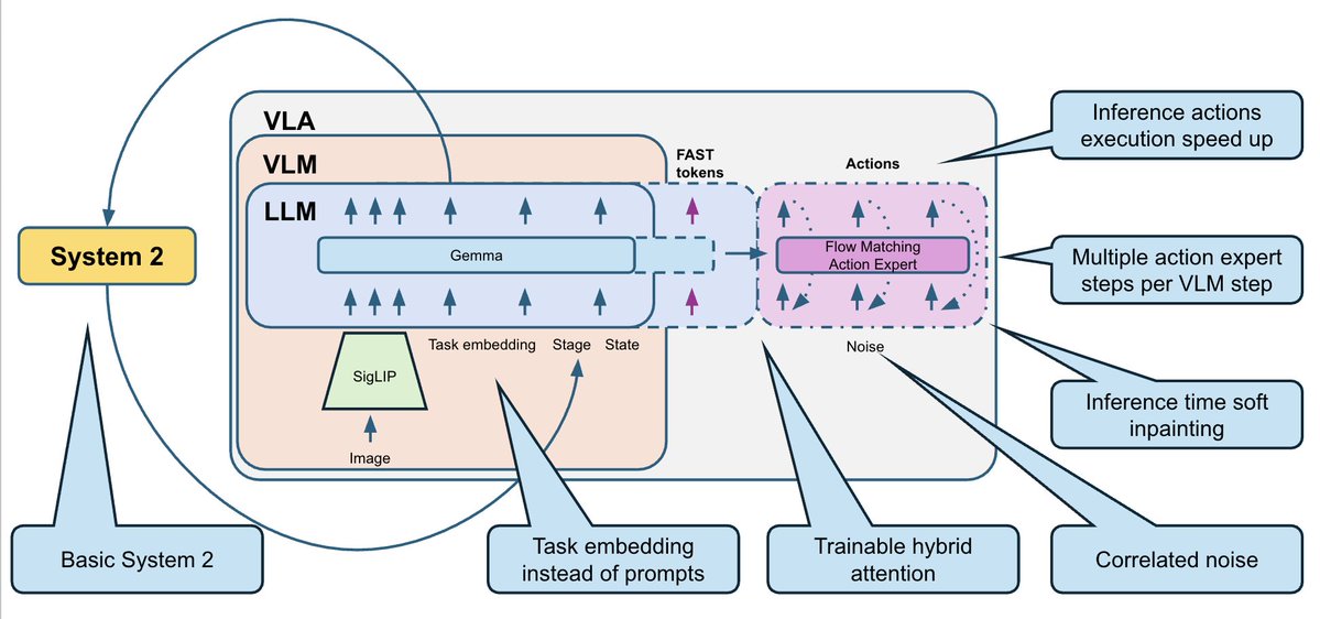 Nuestra solución se basa en @physical_int Pi0.5 VLA y está construida sobre el repositorio openpi.
 Modificamos en gran 