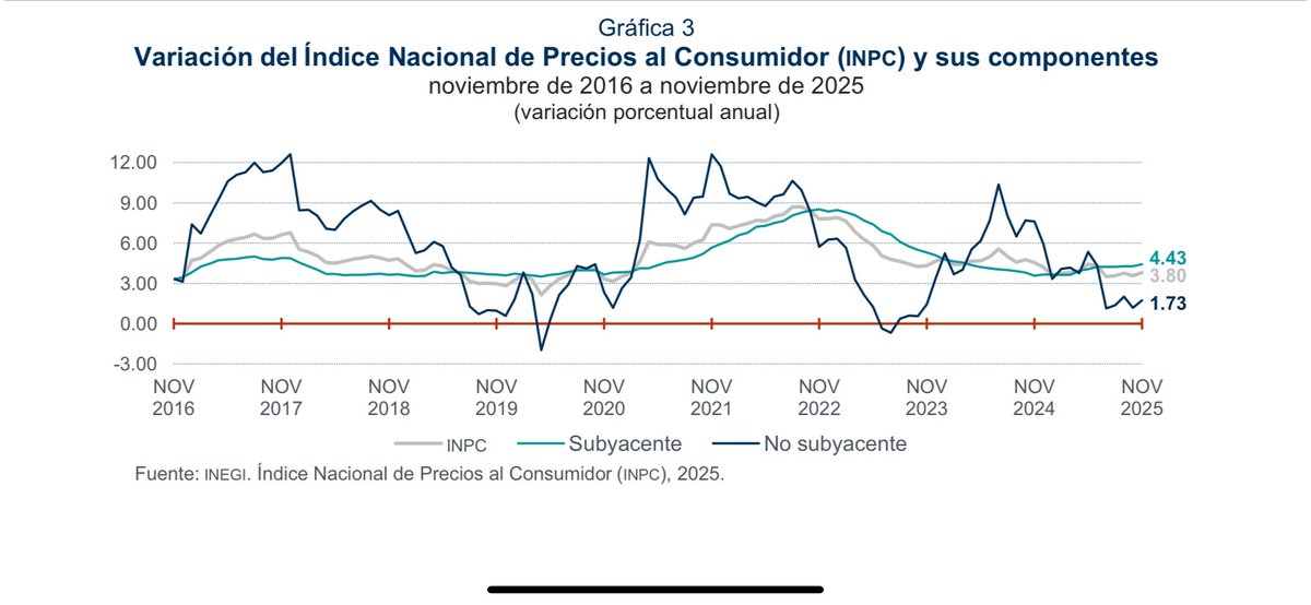 La inflación subyacente va para arriba y el Banco de México sigue reduciendo la tasa de interés. Al parecer ya no les importa lograr la estabilidad de precios y decidieron subordinar la política monetaria a la fiscal y así bajarle el costo de la deuda al gobierno.