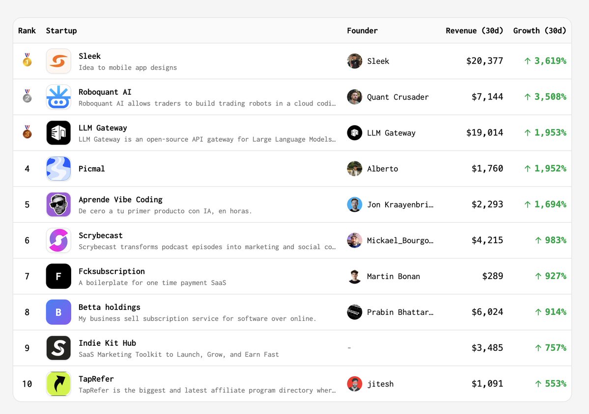 La semana pasada en el mundo abierto de startups...

 —— 🚀 Las startups de más rápido crecimiento ——

 🥇 Sleek de @sfa