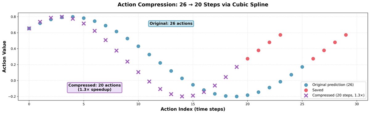 Descubrimos que ir un poco más rápido que las predicciones del modelo a menudo ayuda; no reduce la precisión de los movi