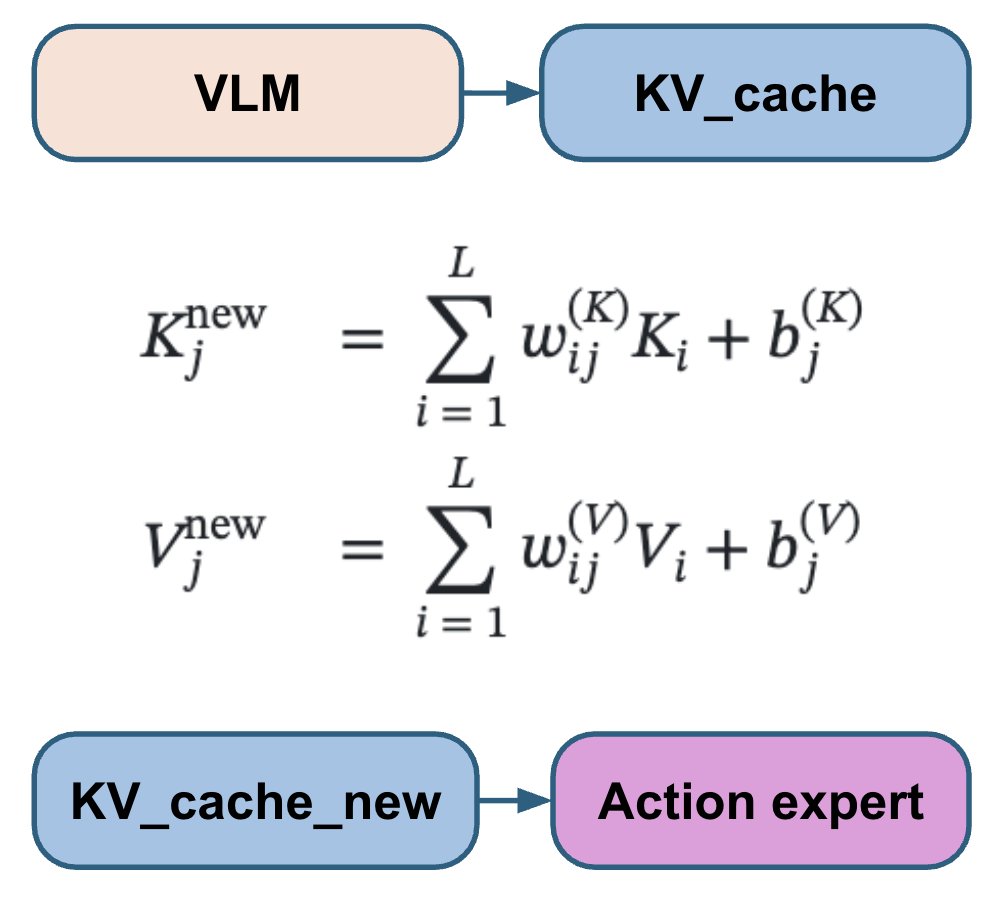 Los distintos documentos VLA conectan el cabezal de acción a las capas VLM de distintas maneras: algunos atienden a toda