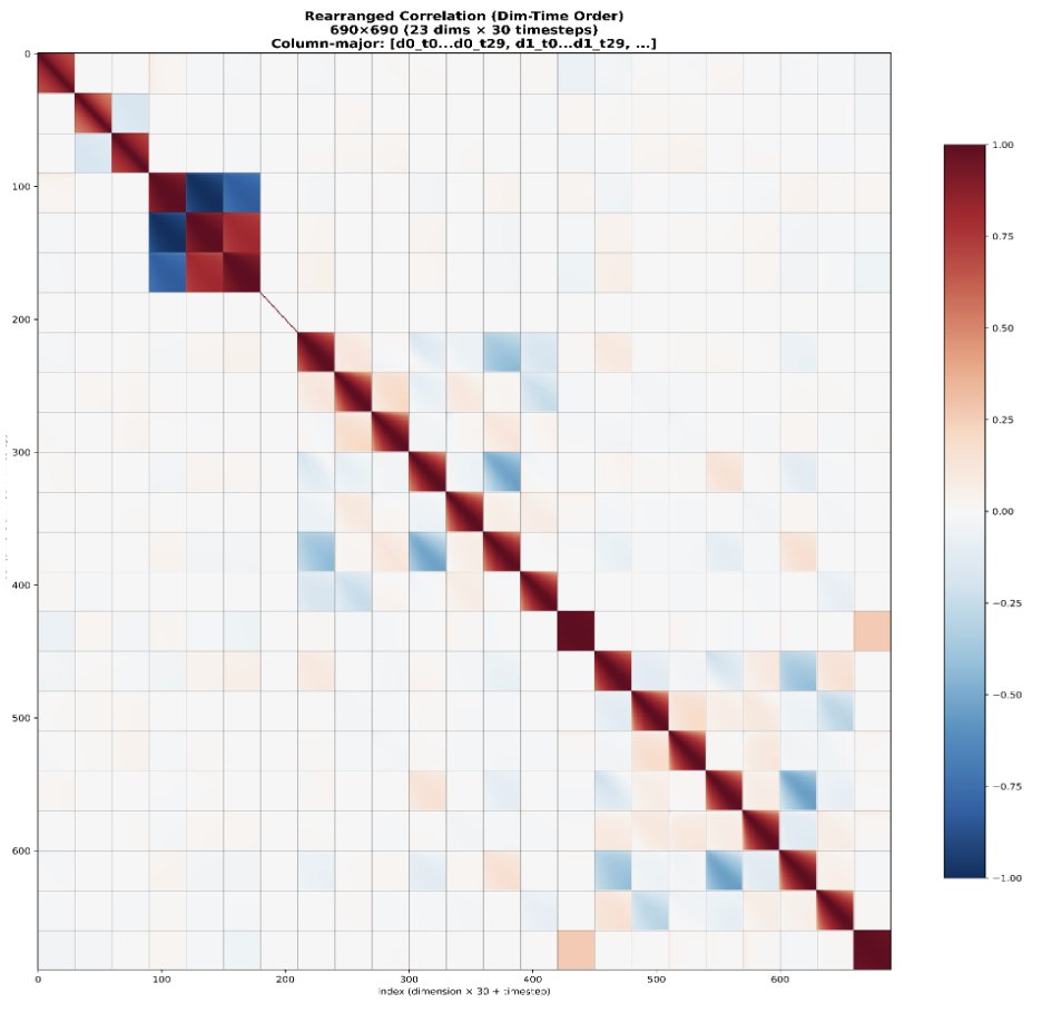 La adaptación de flujo estándar utiliza ruido gaussiano iid. Sin embargo, las acciones del robot presentan una alta corr