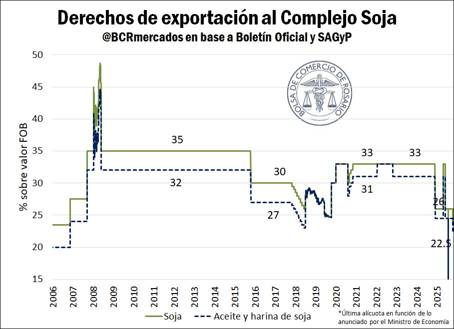 🌱 CON LA BAJA DE RETENCIONES ANUNCIADA HOY POR EL MINISTRO DE ECONOMÍA, LA ALÍCUOTA PERMANENTE DE LOS DERECHOS DE EXPORTACIÓN DEL COMPLEJO SOJA SE UBICA EN SU NIVEL MÁS BAJO EN CASI 19 AÑOS