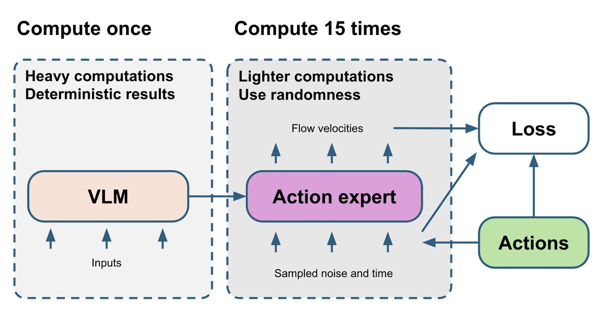 La parte VLM es la más pesada y determinista. El experto en acciones de coincidencia de flujo es relativamente más peque