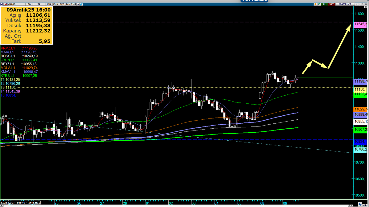 Saatlik son durum..
11,150 de tutundu, oyun üstünde hedefe doğru tırım tırım gidiyor.