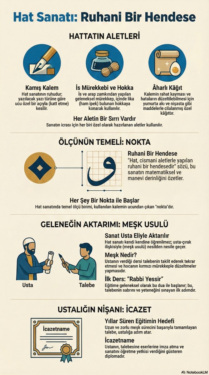Hat Sanatı üzerine bir infografik yani bilgi grafiği. #hüsnihat #hatsanatı #eskitürkçe #güzelyazı #kamışkalem #mürekkep #hokka #icazet #aharlıkağıt #meşk