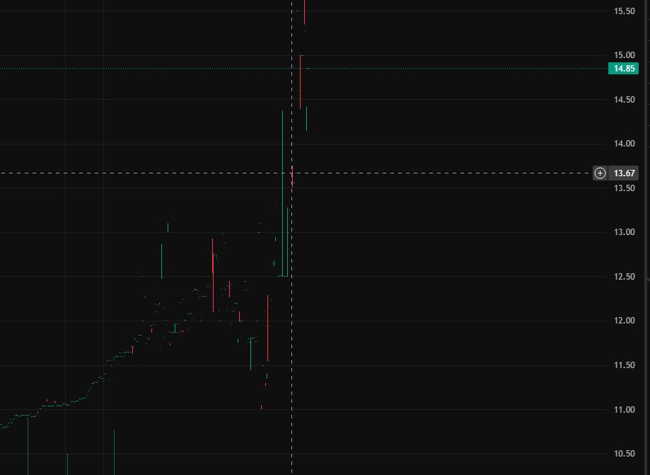 KyleMIX1015's tweet photo. $ATMC smashed through resistance with HUGE volume! Busting out like a coiled spring! RSI lit up with momentum magic! https://t.co/CjksWWTnke