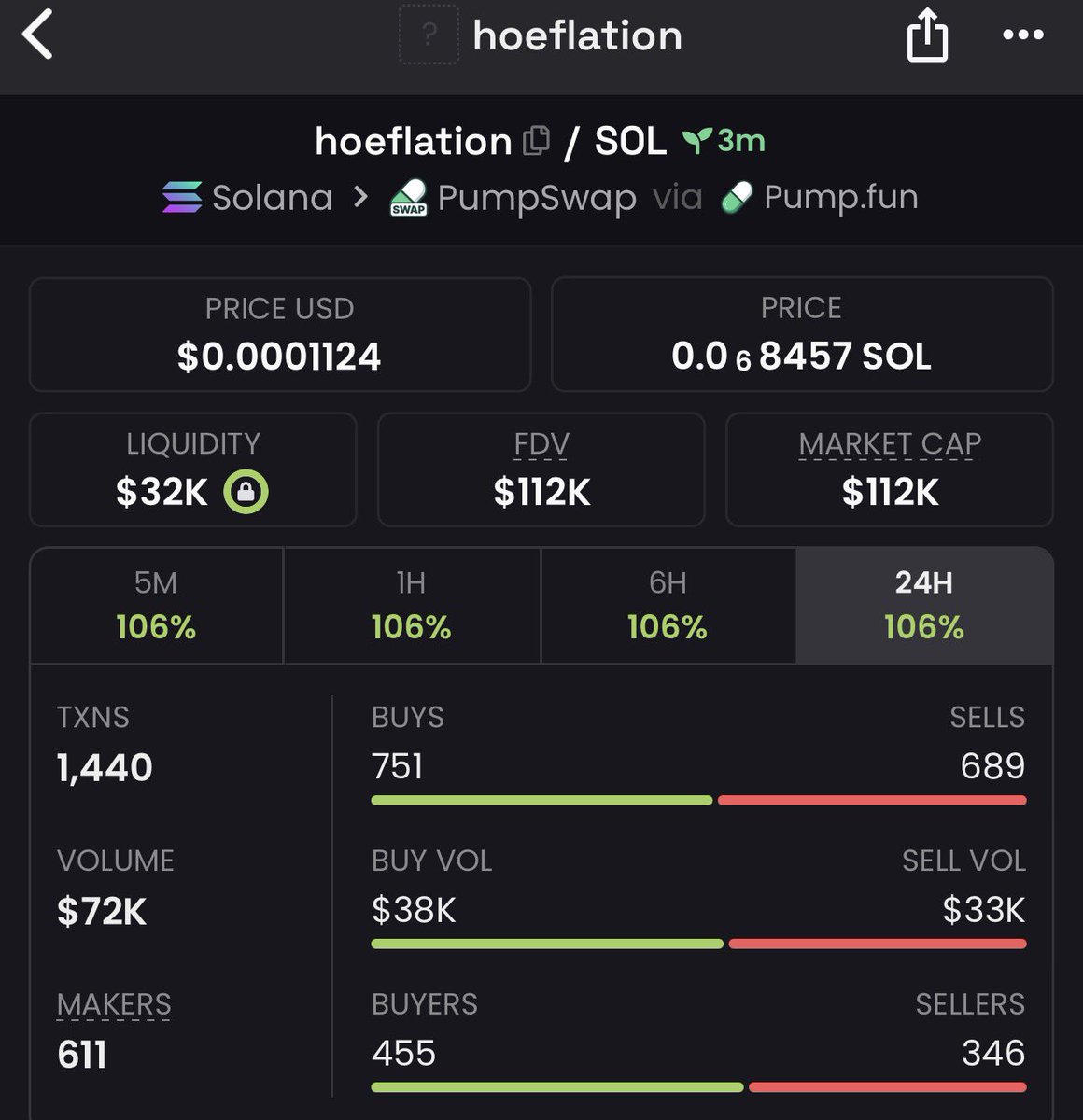 cheffphantom's tweet image. 5x up from my call on $hoeflation
CA::

6nKHZFPMGQHiX79Bhqf5mFy1gwqjhVMoKBsP8ELwpump

YO! You Still Buying After the Pump? 😅
While you wait, we’re already IN.

💥 Join our VIP ECA Gang
DM:: t.me/phantom_caller for entry
#solana #memecoin #crypto #memecoin1000x