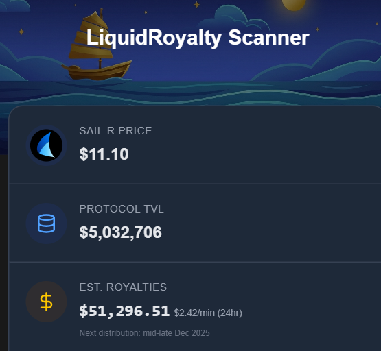 liquidroyaltyX's tweet image. In 10 days:
- $SAIL.r went up 11%
- Intercepted $50k+ royalties for tokenholders
- Broke $5mil protocol TVL

LiquidRoyalty is shipping RWA season to @berachain