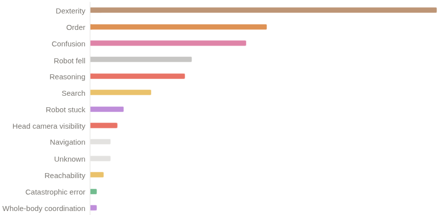 Aunque ganamos el primer lugar, creemos que todavía hay mucho margen de mejora.

 Logramos un puntaje q del 26% y una ta