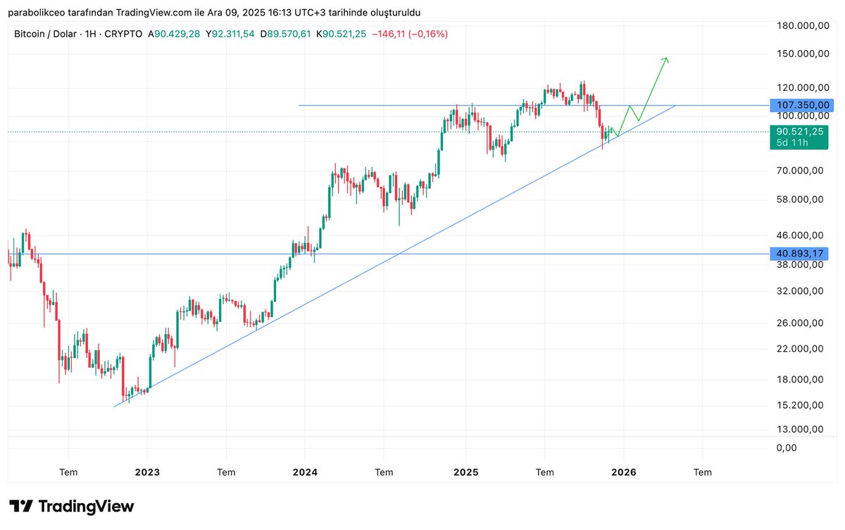 Bitcoin beklediğimiz gibi yükselen dip yapısını koruyarak 80.000 $ seviyelerinden tepki aldı.

Kısa - orta vadede kritik seviye olan 107.500 $’ın geçilip yeni zirveler göreceğimizi, trend kırılımının ise Ayı sezonu başlangıcının teyidi olacağını düşünüyorum. 

#Bitcoin